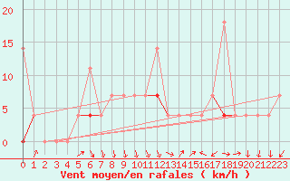 Courbe de la force du vent pour Lillehammer-Saetherengen