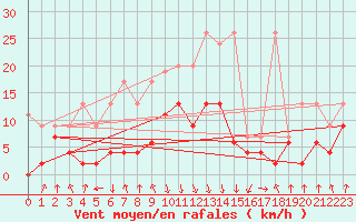 Courbe de la force du vent pour Aigle (Sw)