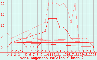 Courbe de la force du vent pour Einsiedeln