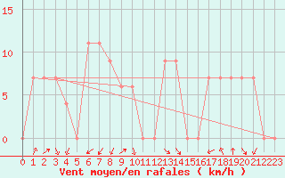 Courbe de la force du vent pour Damascus Int. Airport