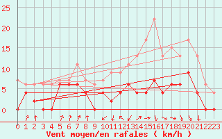 Courbe de la force du vent pour Auch (32)