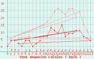 Courbe de la force du vent pour Clermont-Ferrand (63)