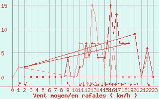 Courbe de la force du vent pour Salamanca / Matacan