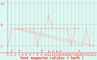 Courbe de la force du vent pour Pec Pod Snezkou