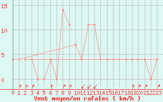 Courbe de la force du vent pour Pec Pod Snezkou