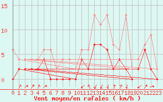 Courbe de la force du vent pour Boltigen