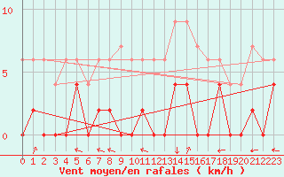 Courbe de la force du vent pour Keswick