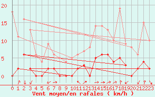 Courbe de la force du vent pour Chamonix-Mont-Blanc (74)