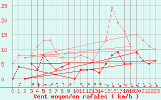 Courbe de la force du vent pour Le Mans (72)