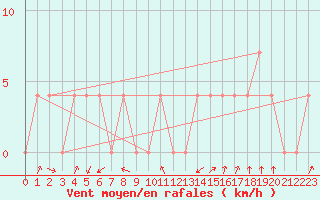 Courbe de la force du vent pour Saint Andrae I. L.