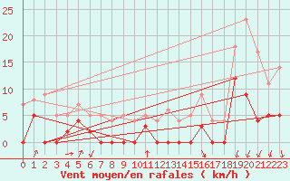 Courbe de la force du vent pour Montlimar (26)