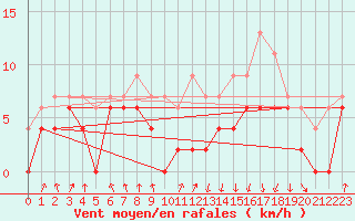 Courbe de la force du vent pour Toulouse-Blagnac (31)