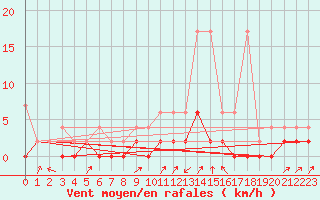 Courbe de la force du vent pour Wynau