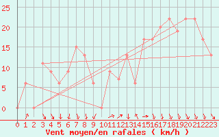 Courbe de la force du vent pour Tabuk