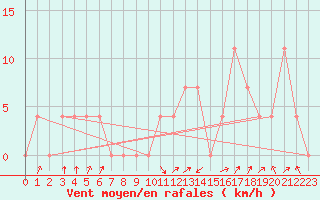 Courbe de la force du vent pour Obergurgl