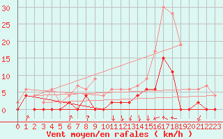 Courbe de la force du vent pour Auch (32)