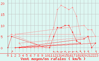 Courbe de la force du vent pour Auch (32)