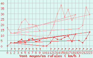 Courbe de la force du vent pour Les crins - Nivose (38)