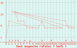 Courbe de la force du vent pour Pec Pod Snezkou