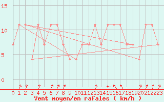 Courbe de la force du vent pour Pec Pod Snezkou