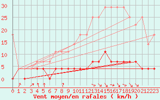 Courbe de la force du vent pour Arcen Aws