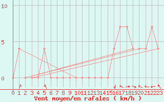 Courbe de la force du vent pour Sjenica