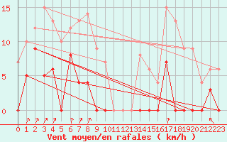 Courbe de la force du vent pour La Meije - Nivose (05)