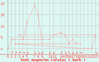 Courbe de la force du vent pour Verona Boscomantico