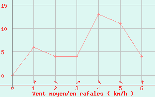 Courbe de la force du vent pour Takfa