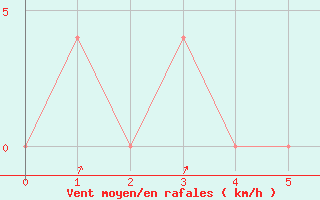 Courbe de la force du vent pour Rauris