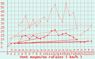 Courbe de la force du vent pour Rmering-ls-Puttelange (57)