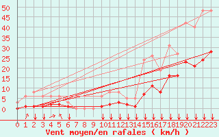 Courbe de la force du vent pour Crest (26)