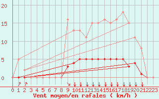 Courbe de la force du vent pour Villefontaine (38)
