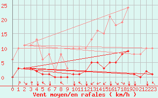 Courbe de la force du vent pour Jan (Esp)