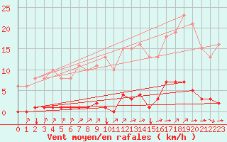 Courbe de la force du vent pour Bziers-Centre (34)