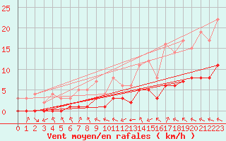 Courbe de la force du vent pour Sarzeau (56)
