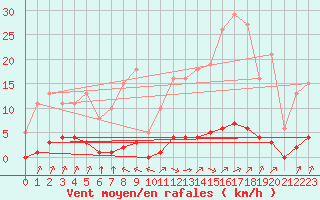 Courbe de la force du vent pour Lagny-sur-Marne (77)