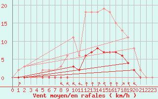 Courbe de la force du vent pour Chailles (41)