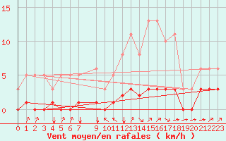 Courbe de la force du vent pour Landser (68)