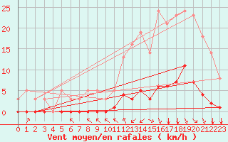 Courbe de la force du vent pour Millau (12)