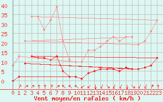 Courbe de la force du vent pour Jan (Esp)