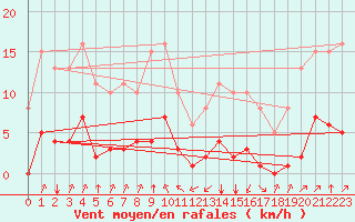 Courbe de la force du vent pour Jan (Esp)