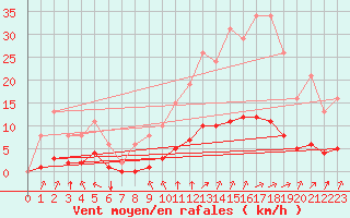 Courbe de la force du vent pour Aizenay (85)