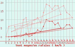 Courbe de la force du vent pour Sgur-le-Chteau (19)