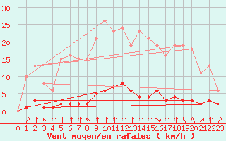 Courbe de la force du vent pour Haegen (67)