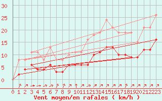Courbe de la force du vent pour Saint-Mdard-d
