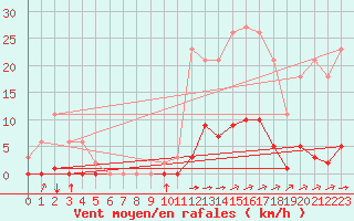 Courbe de la force du vent pour La Poblachuela (Esp)