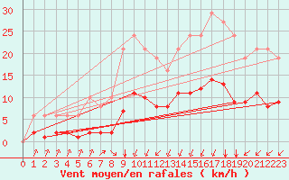 Courbe de la force du vent pour Laqueuille (63)