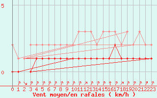 Courbe de la force du vent pour Rmering-ls-Puttelange (57)