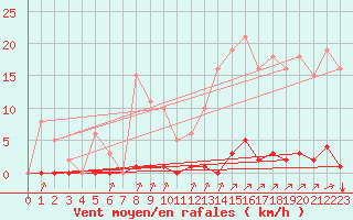 Courbe de la force du vent pour Bziers-Centre (34)